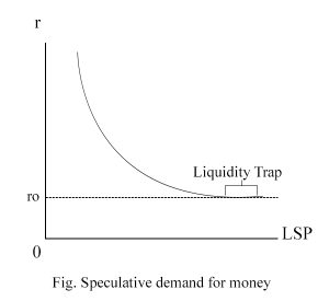 Speculative demand for money