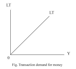 Transaction demand for money