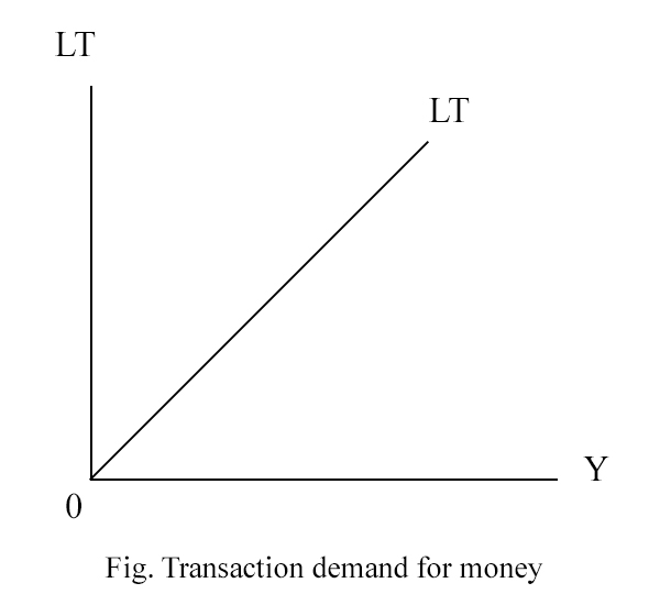 Keynesian Theory of Money Demand → Banking Gyan