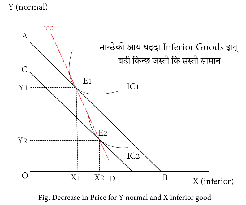 decrease in price for y normal and x inferior good