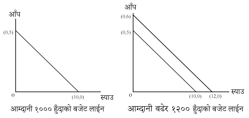 effect of change in income of consumer