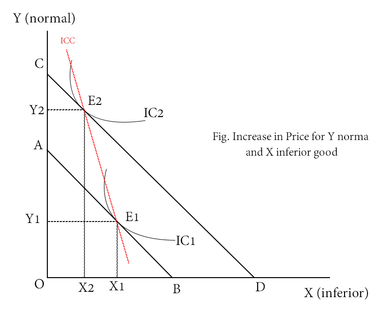 effect of income increase for y normal and x inferior