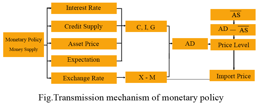5 Transmission Mechanism of Monetary Policy