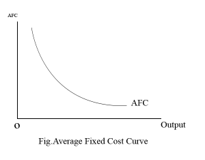 Average fixed cost curve