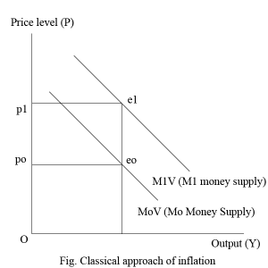 Classical Approach to Money Supply