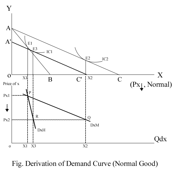 Demand curve using IC copy