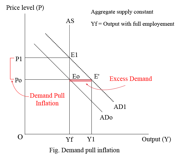 Demand pull inflation fig