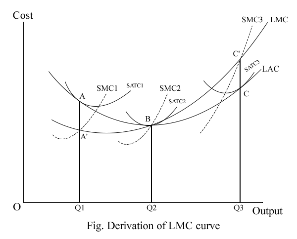 Derivation of LMC curve