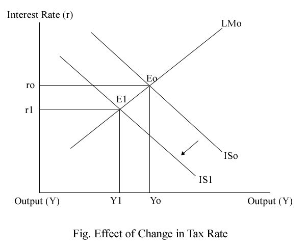 Effecr of change in tax rate