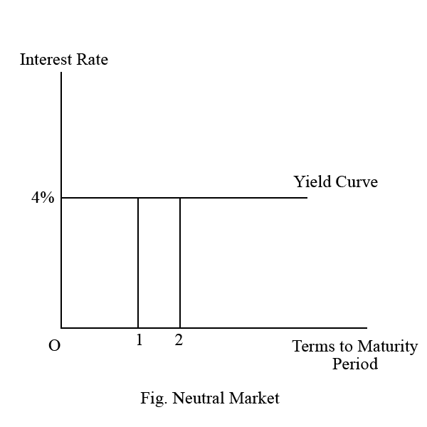 Neutral market
