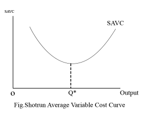 Shortrun average variable cost