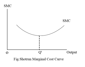 Shortrun Marginal Cost Curve
