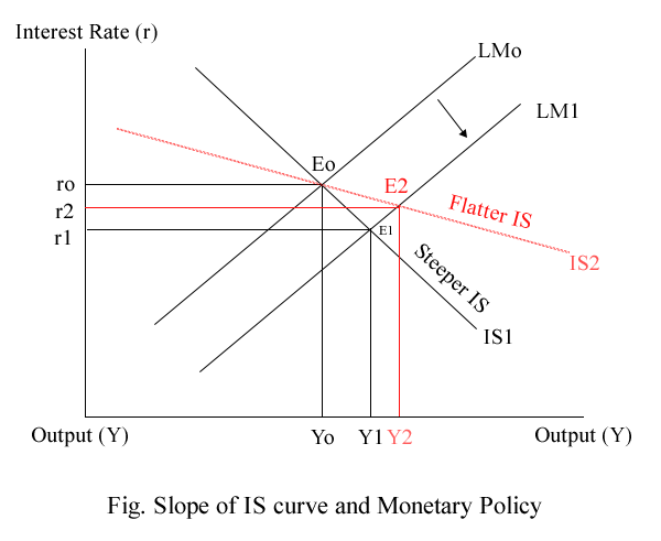 Slope of IS curve and Monetary Policy