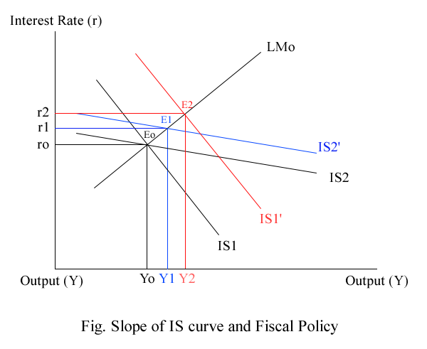 Slope of IS curve and fiscal policy