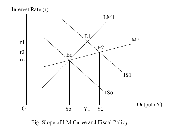 Slope of LM Curve and fiscal policy