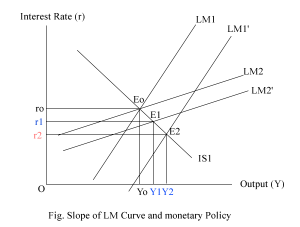 Slope of LM Curve and monetary Policy diagram