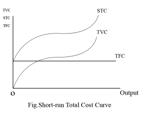shortrun total cost curve