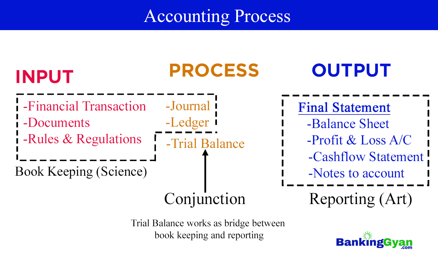 Accounting Process