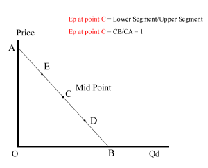 Arc Method