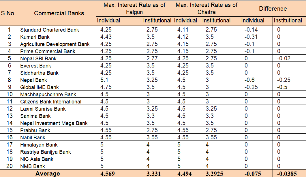 FD interest rate