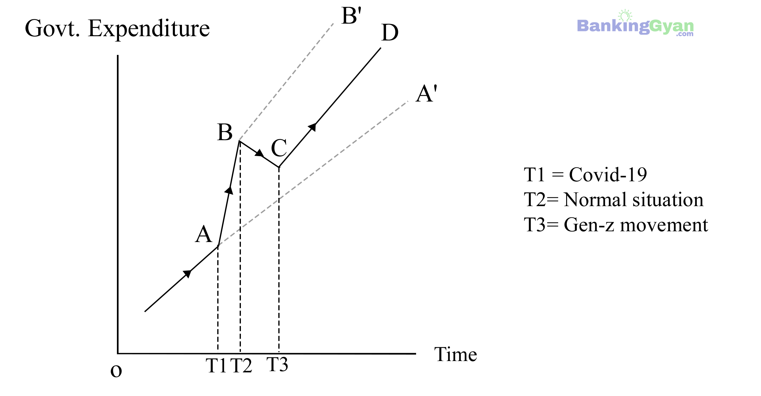Peacock wiseman theory government expenditure pattern diagram