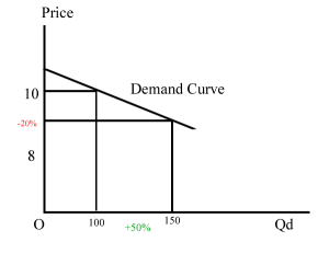 Relatively elastic