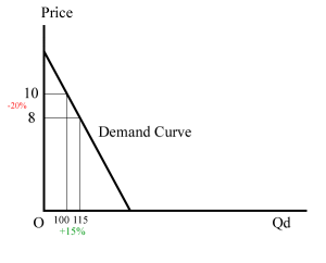 Relatively inelastic