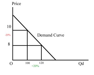 Unitary elastic