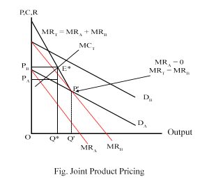 JOint Product pricing diagram