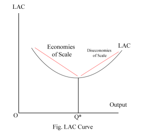 LAC curve