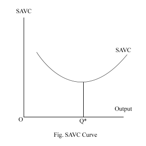 SAVC Curve