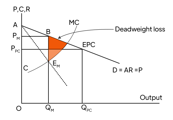 Deadweight loss diagram
