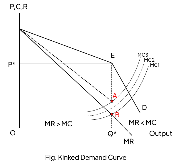 Kinked Demand Curve diagram
