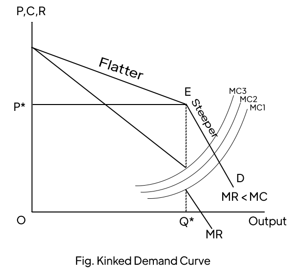 Kinked Demand Curve