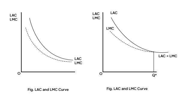 LAC and LMC curve