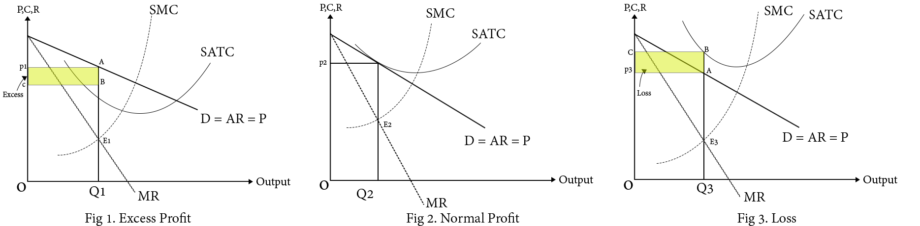 Price and Output Determination in the Short Run under a Monopolistic Market