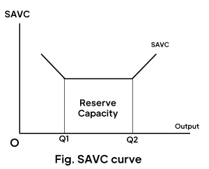 SAVC
