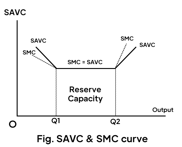SAVC and SMC