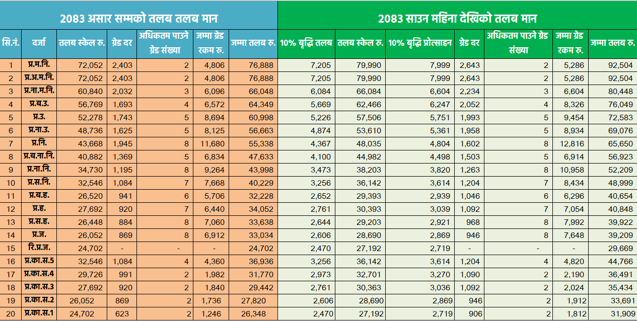 Salary Comparison of Nepali Police Salary