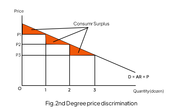 Second Degree price discrimination