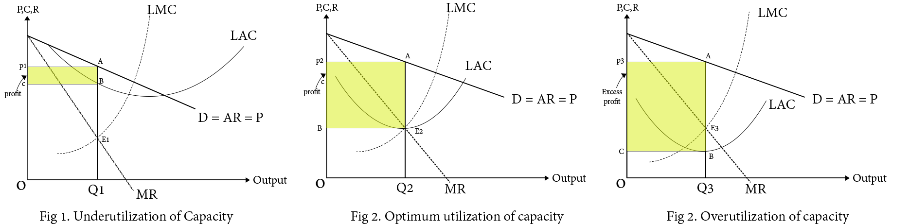 Underutilization of capacity monopoly diagram