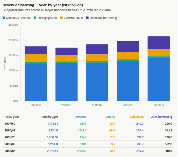 Budget Trends in Nepal