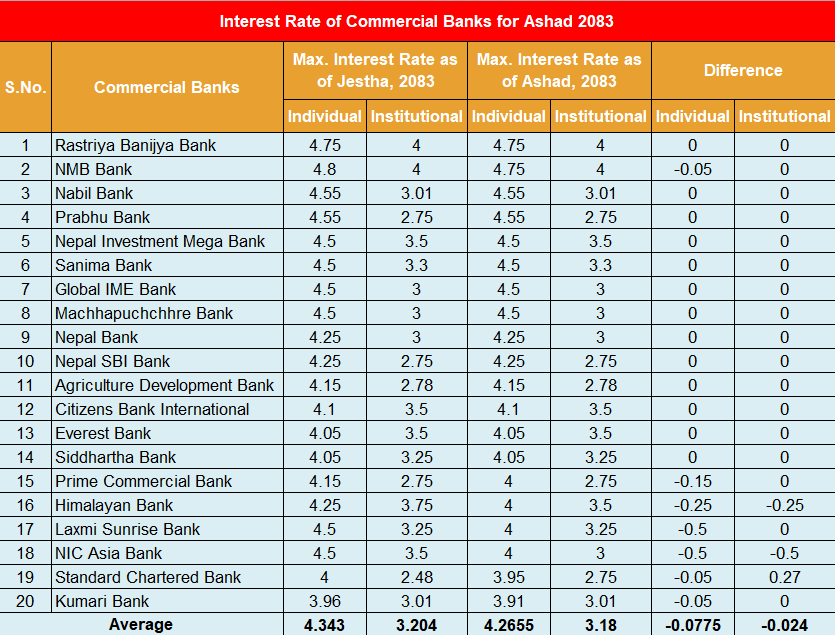FD interest rate for the month of Asar