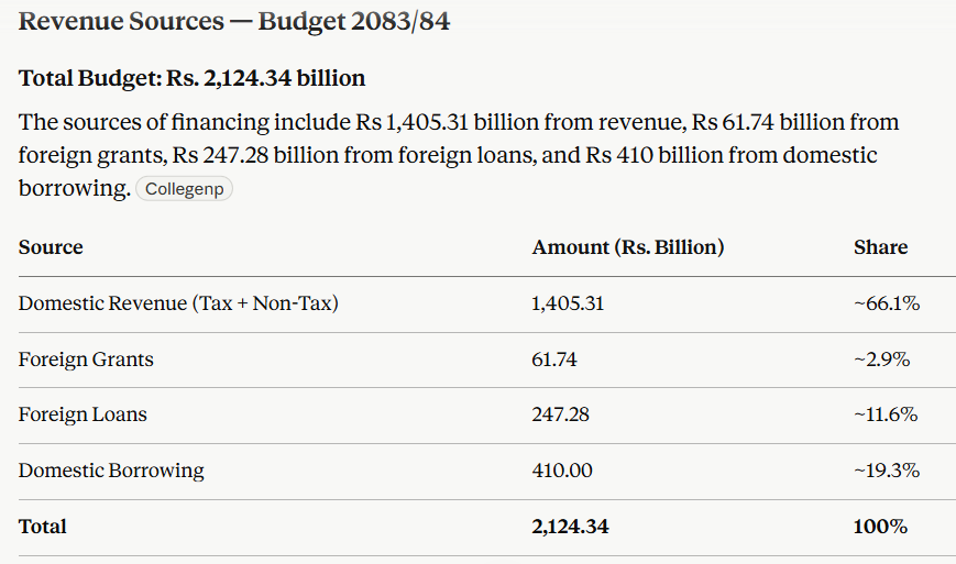 Revenue sources of Nepal for budget 2083/84